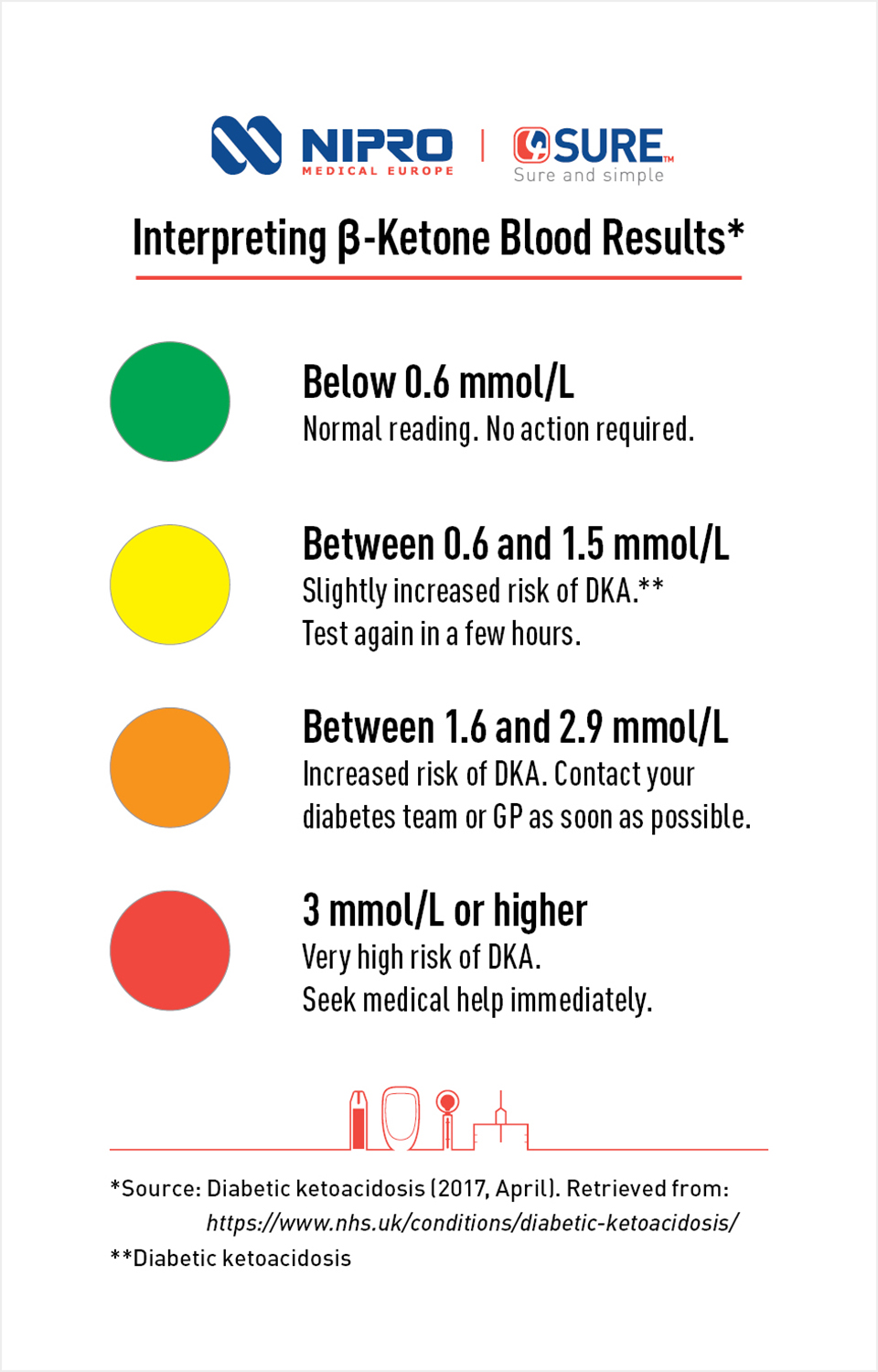 B-ketone test result Chart